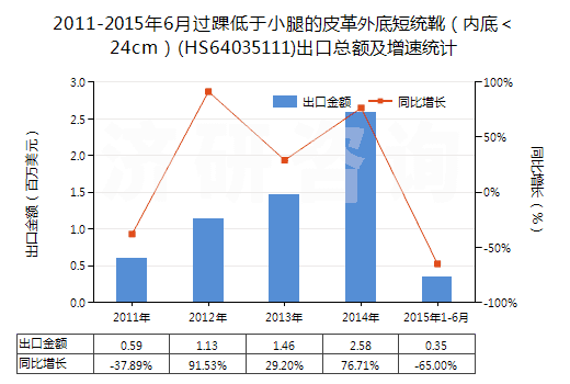 2011-2015年6月過(guò)踝低于小腿的皮革外底短統(tǒng)靴（內(nèi)底＜24cm）(HS64035111)出口總額及增速統(tǒng)計(jì)